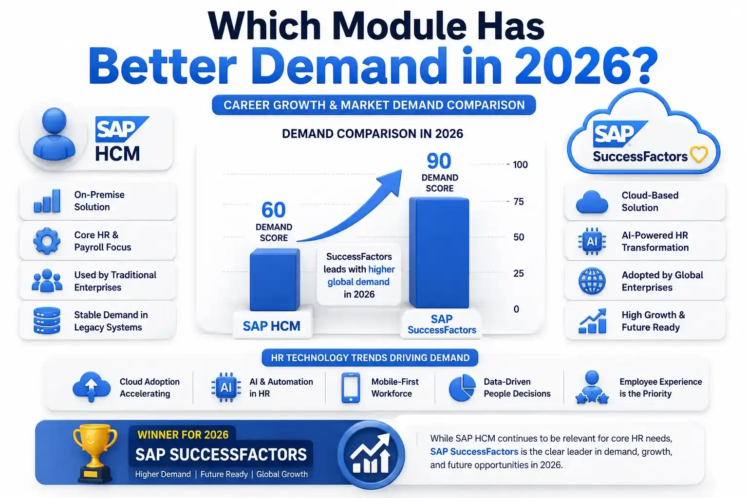 SAP HCM vs SuccessFactors Demand Comparison in 2026